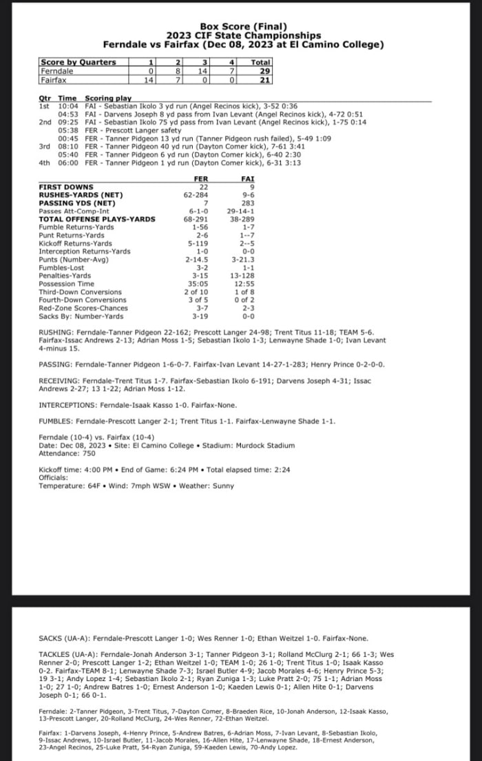 Full box score and stats from Ferndale's 29-21 win over Fairfax in the CIF State Division 7AA final.